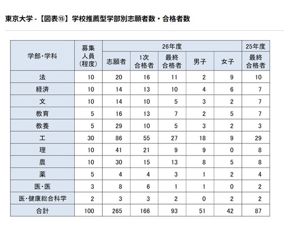 学校推薦型学部別志願者数・合格者数