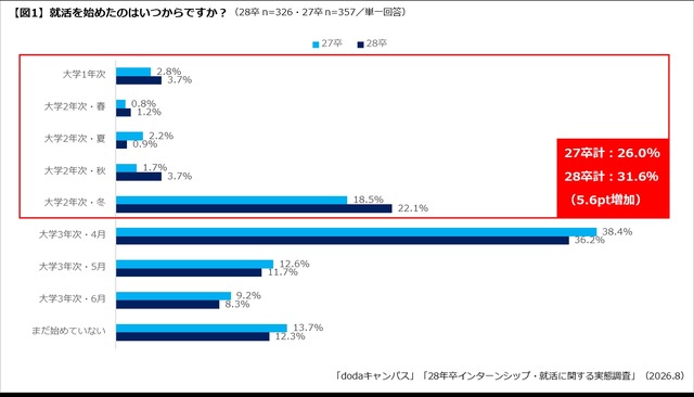 就活の開始時期
