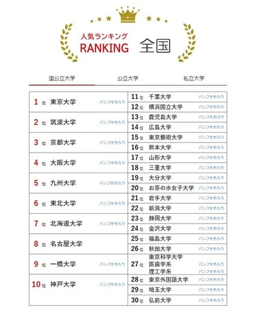 大学人気ランキング全国版（7月31日集計）国立大学