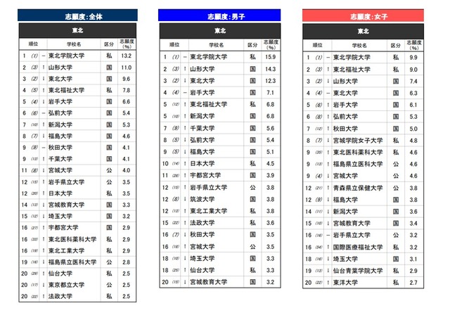 「進学ブランド力調査 2026」東北エリア