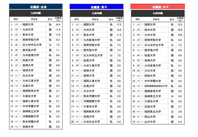 「進学ブランド力調査 2026」九州沖縄エリア