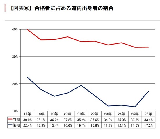 合格者に占める道内出身者の割合