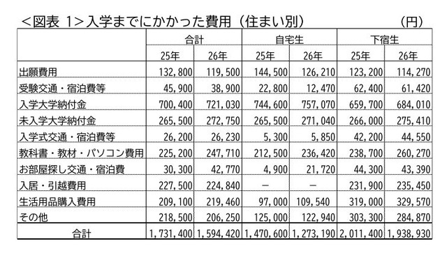 入学までにかかった費用（住まい別）