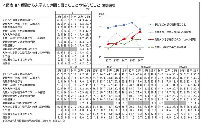 受験から入学までの間で困ったことや悩んだこと