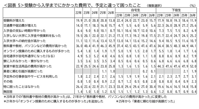 受験から入学までにかかった費用で、予定と違って困ったこと