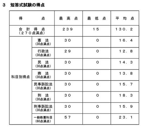 令和8年司法試験予備試験、短答式試験の得点