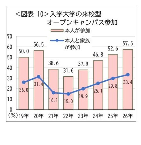 入学大学の来航型オープンキャンパス参加