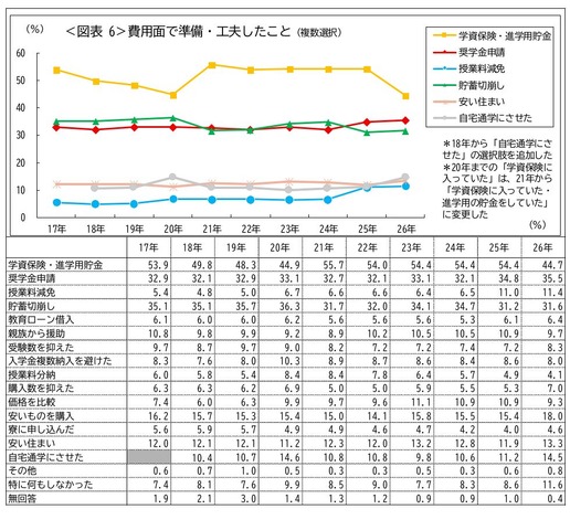 費用面で準備・工夫したこと