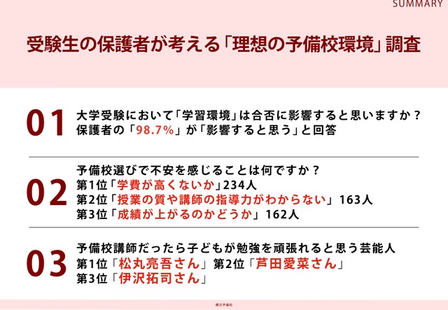 受験生の保護者が考える「理想の予備校環境」調査