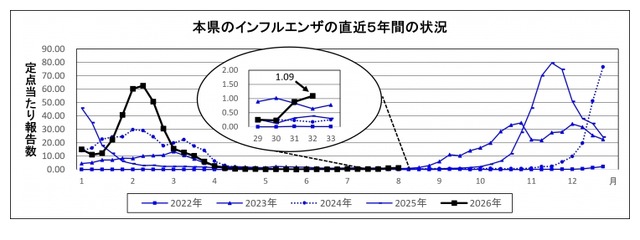 埼玉県のインフルエンザの直近5年間の状況