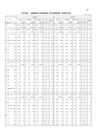 2026年度 一般職試験（大卒程度試験）区分別実施結果・合格者の状況