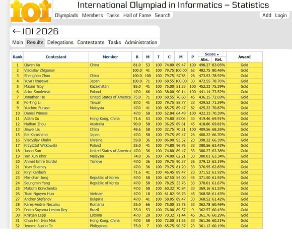 国際情報オリンピック（IOI2026）：金メダル
