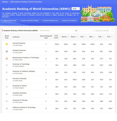 世界の大学 学術ランキング（ARWU）2026