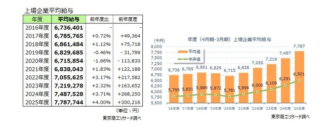 上場企業平均給与