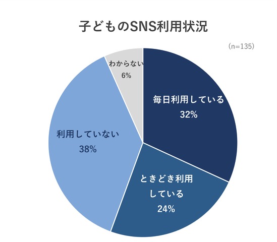 子供のSNS利用状況