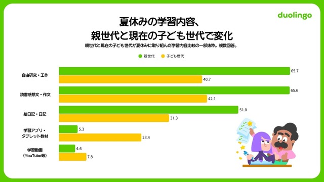 小中学生 夏休みの学習調査2026