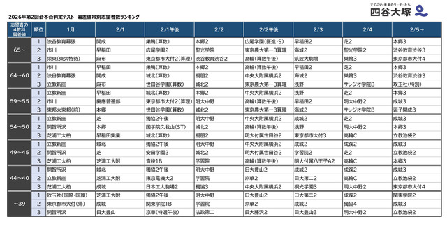 2026年第2回合不合判定テスト 偏差値帯別志望者数ランキング（男子版）