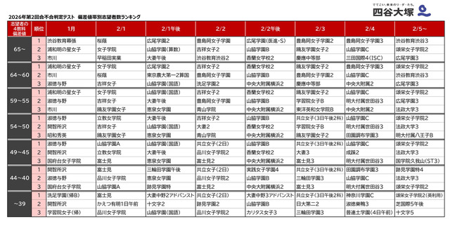 2026年第2回合不合判定テスト 偏差値帯別志望者数ランキング（女子版）