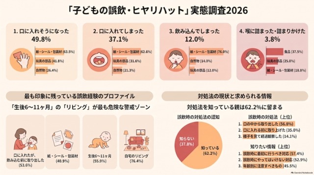 「子どもの誤飲・ヒヤリハット」実態調査2026