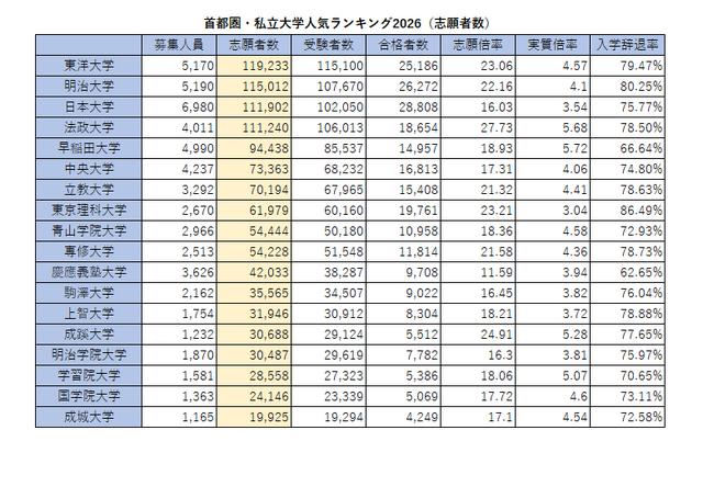 首都圏・私立大学人気ランキング2026（志願者数）