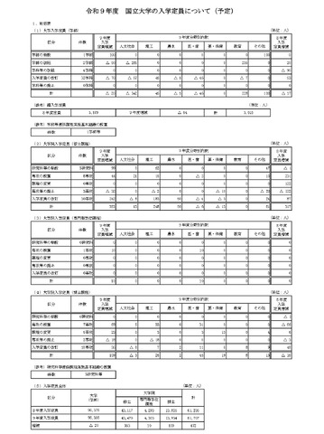 令和9年度　国立大学の入学定員について（予定）