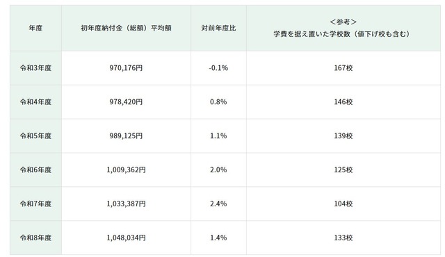 初年度納付金（総額）平均額の推移