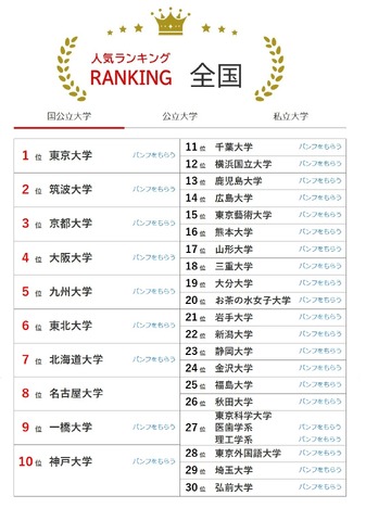 大学人気ランキング全国版（8月31日集計）国立大学