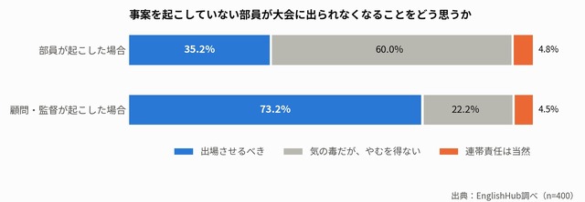 事案を起こしていない部員が大会に出られなくなることをどう思うか