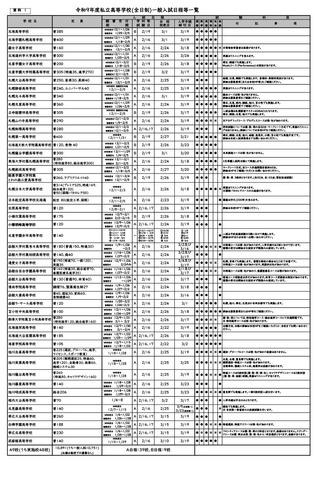 令和9年度私立高等学校（全日制）一般入試日程等一覧
