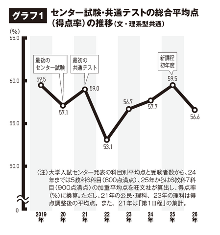 センター試験・共通テストの総合平均点（得点率）の推移