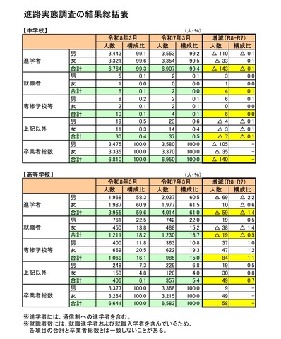進路実態調査の結果総括表