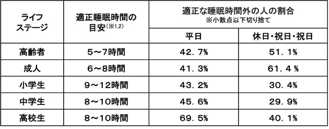 適正な睡眠時間外の人の割合