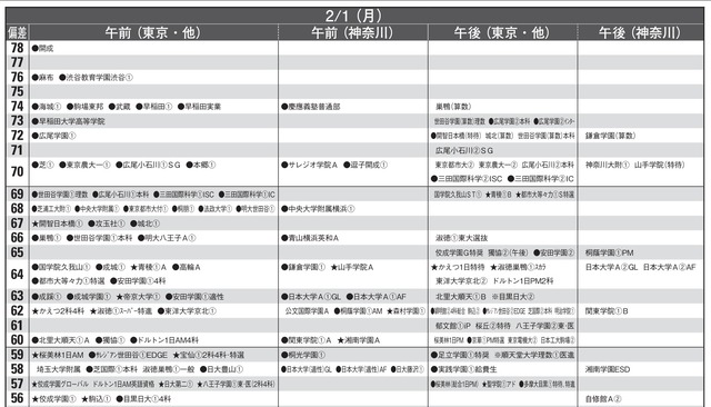予想偏差値9月版（男子・2月1日）
