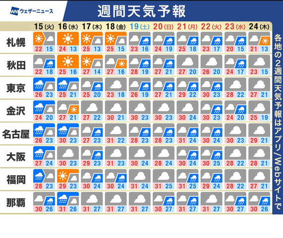 週間天気予報