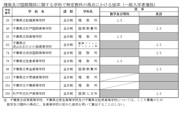 理数および国際関係に関する学科で特定教科の得点にかける倍率（一般入学者選抜）