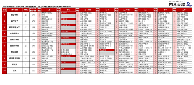 2026年「第3回合不合判定テスト」第一志望登録者数ベスト10併願パターン（女子校・男女別定員の共学校）
