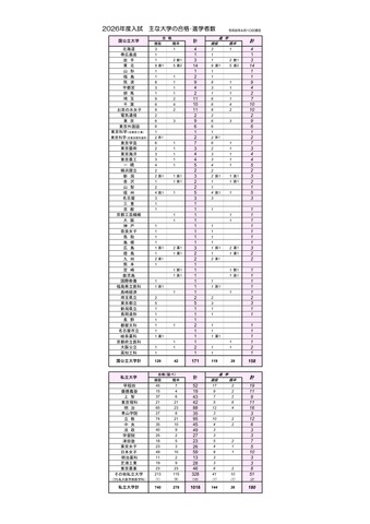 2026年度入試：おもな大学の合格者・進学者数