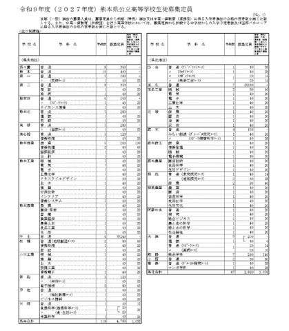 令和9年度（2027年度）熊本県公立高等学校生徒募集定員