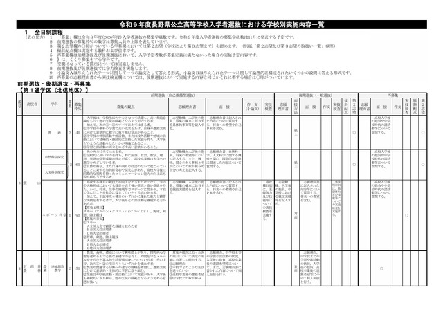 2027年度長野県公立高等学校入学者選抜における学校別実施内容一覧 第1通学区（北信地区）