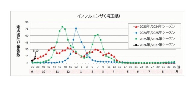 埼玉県のインフルエンザ流行状況