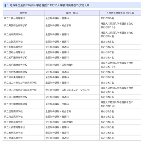 令和9年度千葉県公立高等学校入学者選抜：海外帰国生徒の特別入学者選抜における入学許可候補者の予定人員