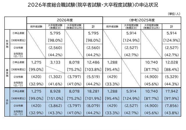 2026年度国家公務員採用総合職試験（院卒者・大卒程度）の申込状況