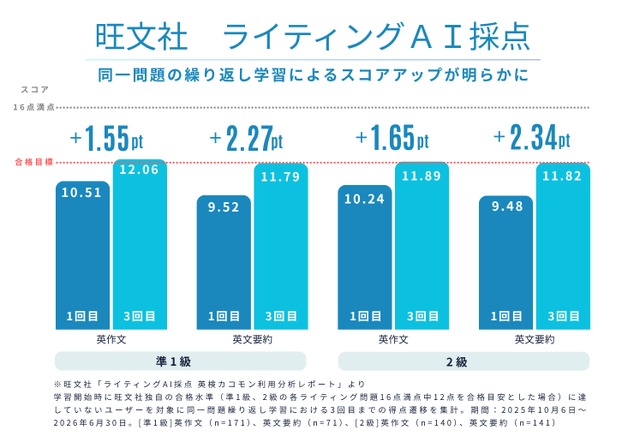 旺文社ライティングAI採点