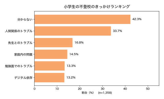 小学生の不登校、きっかけランキング