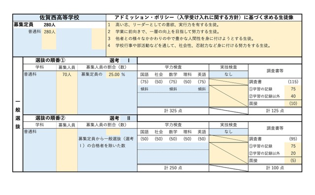 佐賀西高等学校