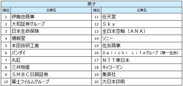 2027入社希望者対象　就職活動[後半]就職ブランドランキング調査、男子順位TOP20