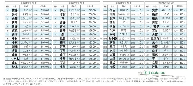 2026年全国名字ランキングトップ14000
