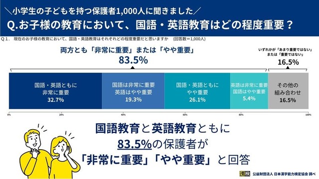 国語・英語教育はどの程度重要？