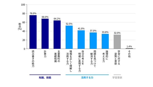 「基礎学力」にはおもにどのような力が含まれていると思いますか