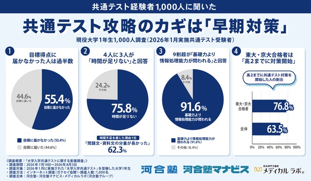 共通テスト攻略のカギは「早期対策」